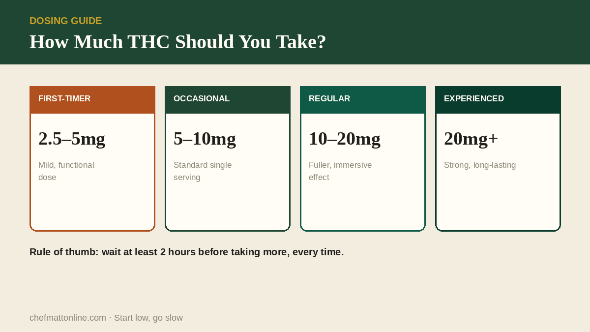 Timing comparison graphic showing THC onset speed for drinks, gummies, and infused snacks